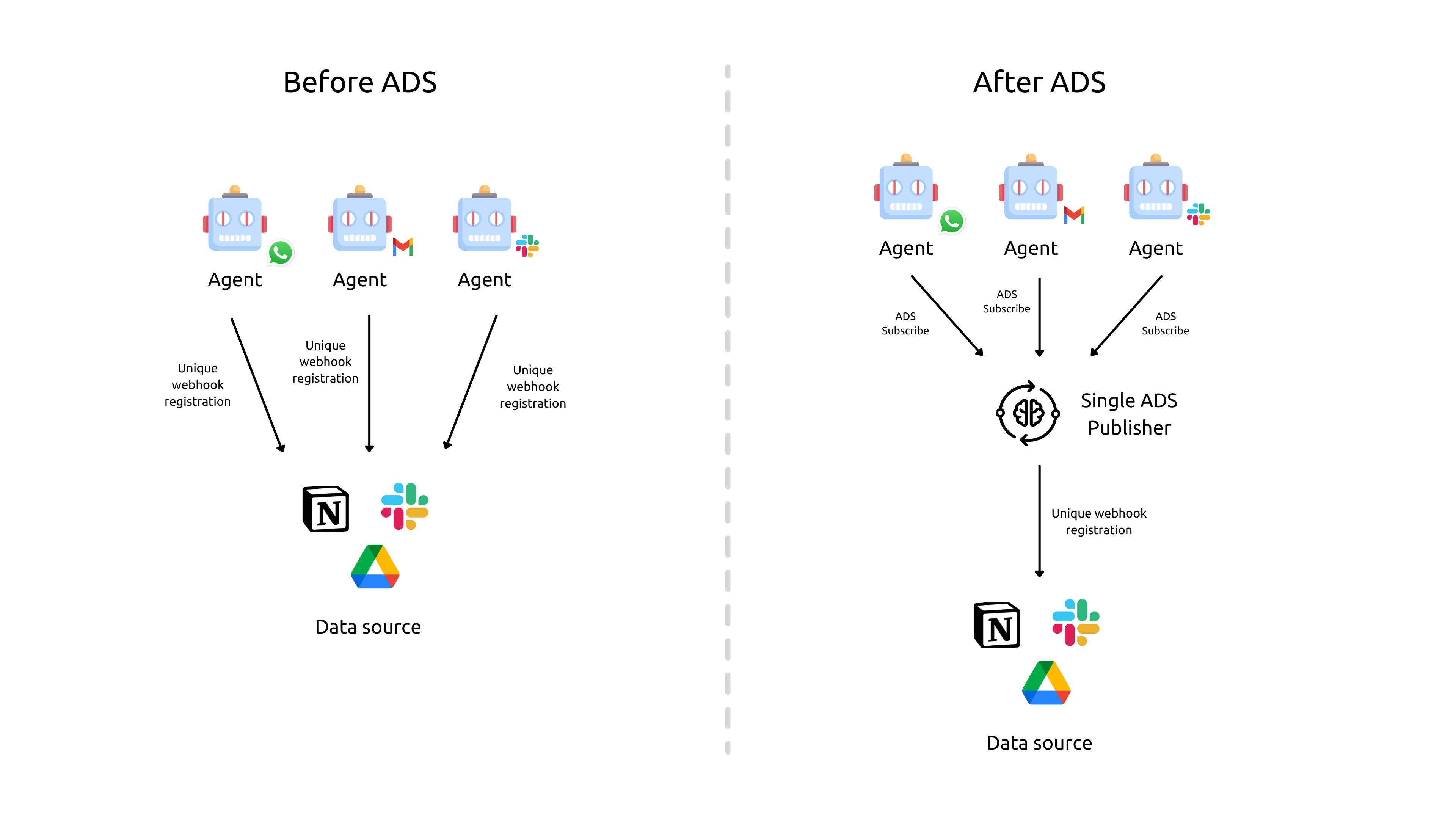 Before and After ADS